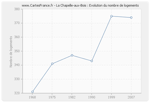 La Chapelle-aux-Bois : Evolution du nombre de logements